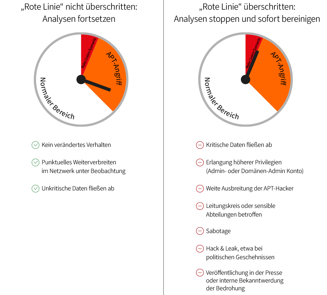 Das "Rote Linien"-Konzept des BSI für APT-Angriffe