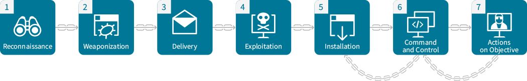 Ablauf-Diagramm der „Cyber Kill Chain“ von Lockheed Martin